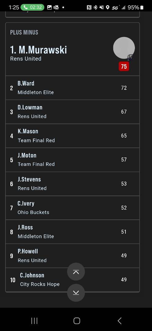 4-0 successful weekend after first week leading Nike eycl In assist and top 10 in major categories.
