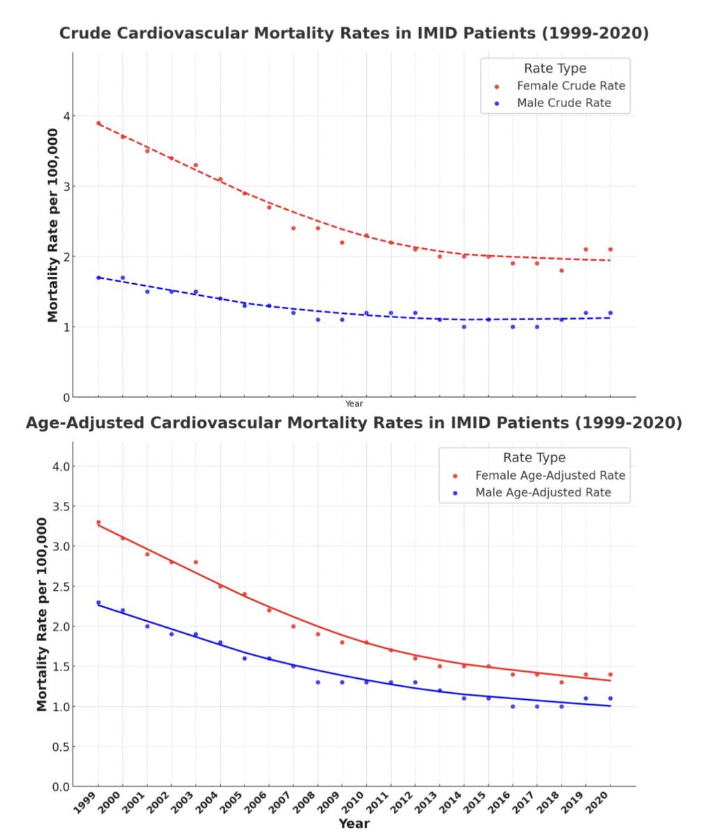 Issam Motairek, MD (@imotairek) on Twitter photo 🚨 Great work from our Cardio-Rheumatology Center: Over 22 years, CV mortality in IMID patients fell but women still faced ~50% higher risk. <a href="/farah_abdulhai/">Farah Abdulhai</a> <a href="/BadwanMD/">Osamah Badwan</a> <a href="/RochellIssa7/">Rochell Issa (she/her)</a> <a href="/CalcagnoTess/">Tess Calcagno MD, PharmD</a> <a href="/SaeidMirzaiDOMS/">Saeid Mirzai</a> <a href="/HollandTamis/">Jacqueline Tamis-Holland</a> <a href="/DrHebaMD/">heba wassif</a> <a href="/CleClinicHVTI/">Cleveland Clinic Heart, Vascular & Thoracic</a> <a href="/CCF_IMCHIEFS/">Cleveland Clinic IM</a> <a href="/CircAHA/">Circulation</a> 🚨 Great work from our Cardio-Rheumatology Center: Over 22 years, CV mortality in IMID patients fell but women still faced ~50% higher risk. <a href="/farah_abdulhai/">Farah Abdulhai</a> <a href="/BadwanMD/">Osamah Badwan</a> <a href="/RochellIssa7/">Rochell Issa (she/her)</a> <a href="/CalcagnoTess/">Tess Calcagno MD, PharmD</a> <a href="/SaeidMirzaiDOMS/">Saeid Mirzai</a> <a href="/HollandTamis/">Jacqueline Tamis-Holland</a> <a href="/DrHebaMD/">heba wassif</a> <a href="/CleClinicHVTI/">Cleveland Clinic Heart, Vascular & Thoracic</a> <a href="/CCF_IMCHIEFS/">Cleveland Clinic IM</a> <a href="/CircAHA/">Circulation</a>