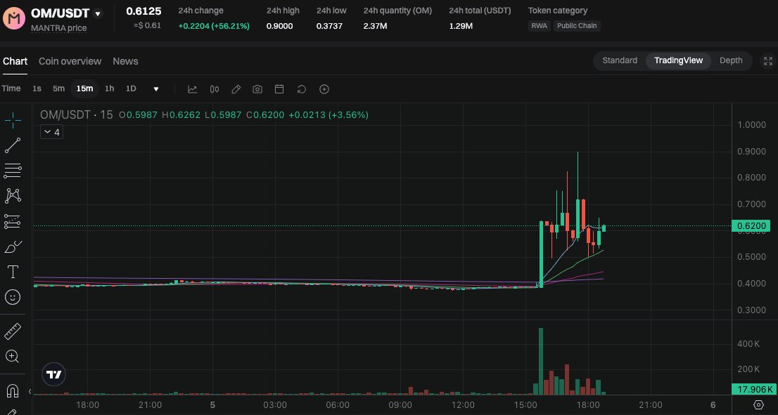 $OM #Mantra massive discrepancy on #bitget between $OM Perpetuals and Spot. Which follows which next??