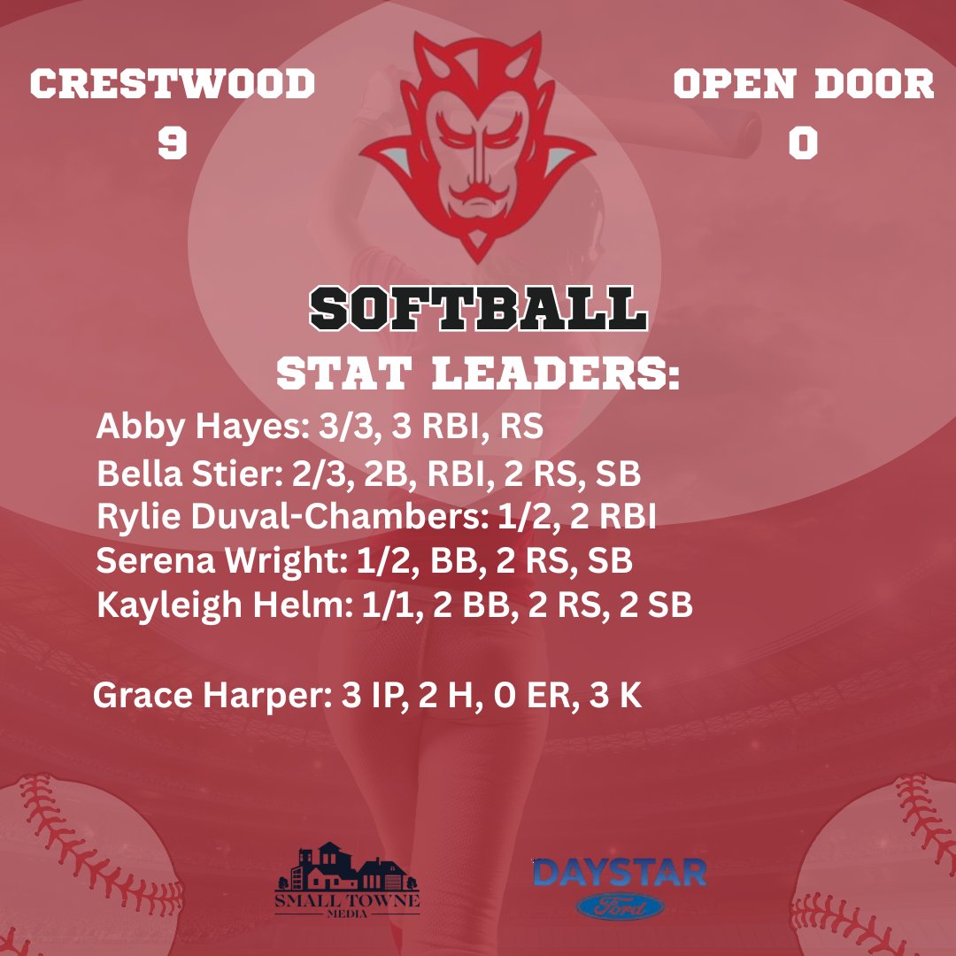 Kevin Sledz - Small Towne Media (@ksledz1975) on Twitter photo Crestwood Red Devils shutout Open Door Christian 9-0! Abby Hayes 3/3 w/ 3 RBI. Bell Stier 2/3 w/ a 2B and an RBI. Rylie Duvall-Chambers drove in 2 runs. Grace Harper w/ 3 shutout innings & 3 K's.
<a href="/LRDSoftball/">Crestwood Lady Red Devils Softball</a> <a href="/cwoodreddevils/">Crestwood Red Devils</a> <a href="/cwoodcrazies22/">crestwood_crazies</a> Crestwood Red Devils shutout Open Door Christian 9-0! Abby Hayes 3/3 w/ 3 RBI. Bell Stier 2/3 w/ a 2B and an RBI. Rylie Duvall-Chambers drove in 2 runs. Grace Harper w/ 3 shutout innings & 3 K's.
<a href="/LRDSoftball/">Crestwood Lady Red Devils Softball</a> <a href="/cwoodreddevils/">Crestwood Red Devils</a> <a href="/cwoodcrazies22/">crestwood_crazies</a>