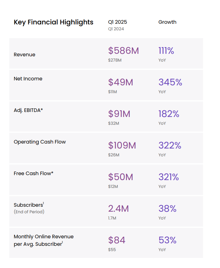 EndicottInvests's tweet photo. $HIMS just posted their Q1 2025 earnings. Let’s break it down.

Some serious wins, a couple things to watch — but the long-term setup? Still undeniable.

Let’s start off with the incredible fundamentals this quarter:
-Revenue: $586M (+111% YoY) — an absolute monster
-Net Income: $49.5M (vs $11.1M last year)
-Adjusted EBITDA: $91.1M, up +182% YoY
-Subscribers: 2.4M (+38% YoY)
-Monthly Revenue per Subscriber: $84 (up from $55)
-Free Cash Flow: $50M (vs $11.9M last year)
-Gross Margin: 73%
-Cash & ST investments: ~$323M
-Still no debt

The market expected a beat — but not this big:

-Street expected: $538.9M
-HIMS delivered: $586M 
➡️ That’s a $47M beat, and 17 points ahead of expected YoY growth (111% vs ~94%)

They’re still guiding to $2.3B–$2.4B for FY25 (same as before), which implies some conservatism. But…

They raised EBITDA guidance and dropped a 2030 Estimate:

-FY25 EBITDA guidance raised to $295M–$335M (from $245M–$285M) 🟢
-Targeting $6.5B rev and $1.3B EBITDA by 2030
➡️That’s a 22%+ CAGR, with 20% EBITDA margin🟡

What’s working best? GLP-1 + Personalization 🟢
CEO @AndrewDudum confirmed that:

-1.4M of the 2.4M subs are using personalized solutions 🟢
-GLP-1 weight loss program is scaling faster than expected
-Average revenue per subscriber is up 53% YoY — this is massive

They’re upselling more effectively, and GLP-1 tailwinds haven’t even fully hit yet.

The Not-So-Good (but not dealbreakers):

Gross margins fell from 82% → 73% YoY 🟡
➤ Why? GLP-1s are higher cost to deliver (branded meds, more touch points)
➤ Still strong, and management reaffirmed mid-70s GM target by 2030

Q2 guidance implies flat QoQ revenue 🟡
➤ Q2 revenue guide = $530M–$550M

Neither issue changes the trajectory — but worth watching.

Now pause and think about this:

$HIMS is trading at ~3.9x forward sales.
They just grew revenue 111% YoY, beat top-line expectations by $47M, and raised EBITDA guidance by $50M.
And that 2025 guidance?
Still only includes a partial impact of branded GLP-1s (Novo deal just kicked in).

If weight loss ends up doing $700M+ this year — the current guidance is already obsolete.

Overall, this was a great—but not perfect—quarter.

$HIMS absolutely crushed revenue and earnings expectations, continued to scale profitably, and raised EBITDA guidance with confidence. The GLP-1 program is clearly gaining traction, and subscriber monetization is improving fast.

That said, gross margin compression and relatively conservative Q2 guidance remind us this is still an execution game quarter-by-quarter. But big picture? The long-term setup is stronger than ever.

This is a company growing >100% at scale, with cash flow, margin expansion, and a massive TAM. If they keep stacking quarters like this, the market won't sleep on them much longer.

Anything I missed?