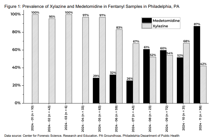 medicscribe's tweet photo. Medetomidine (the new Xylazine) https://t.co/IrFk3S6zJB #Medetomidine, an animal sedative, appears to be replacing #xylazine as a significant adulterant in #fentanyl.  It can cause severe withdrawal experiences but does not seem to cause necrotizing wounds like xylazine. https://t.co/A7SoW2eVvO