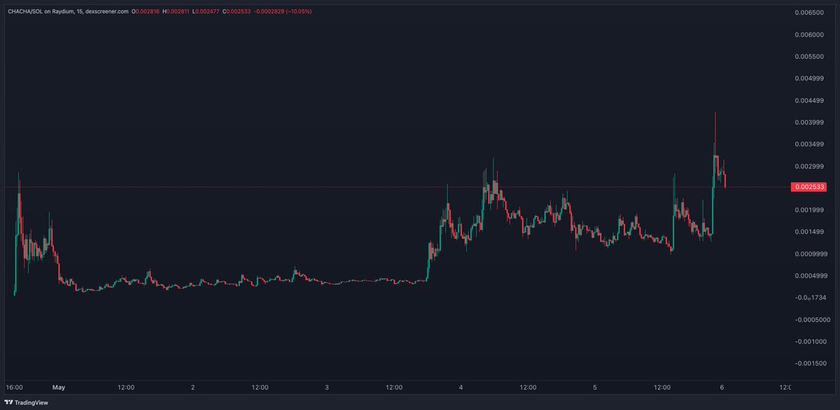 OG iced (@ogiced_) on Twitter photo <a href="/slingdeez/">slingoor (unstable/acc)</a> do I need to say it twice, first leg was obvious as said in the post above.
we are going places here.
$chacha is the Play <a href="/slingdeez/">slingoor (unstable/acc)</a> do I need to say it twice, first leg was obvious as said in the post above.
we are going places here.
$chacha is the Play