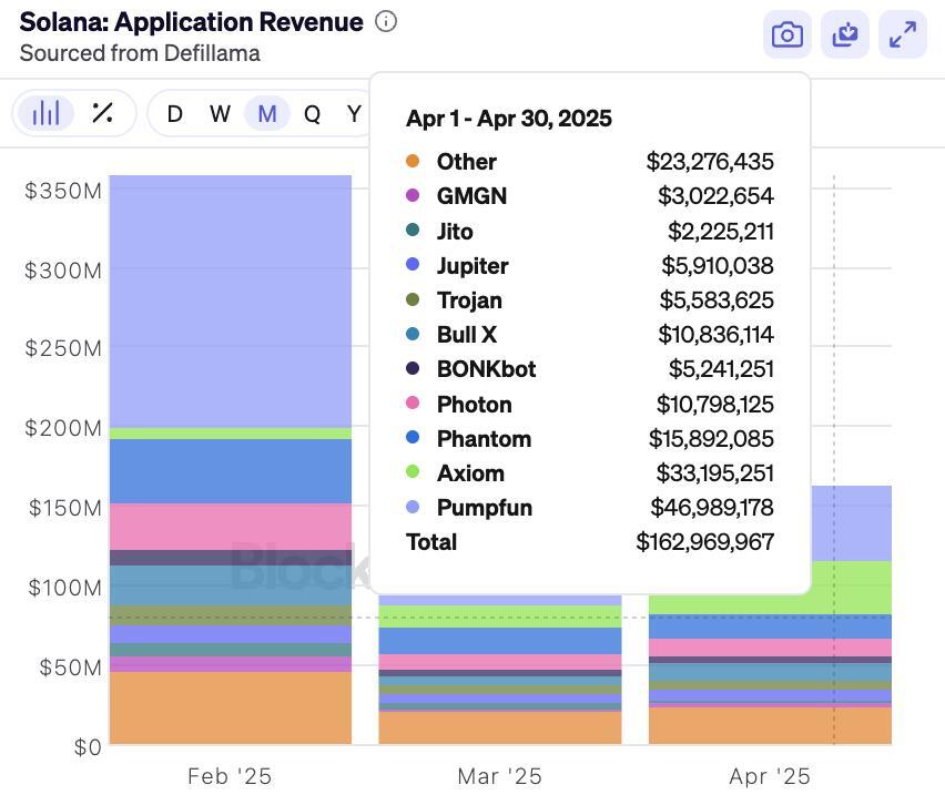 📊 LATEST: Solana DApps generated over $162 million in revenue during April. logo