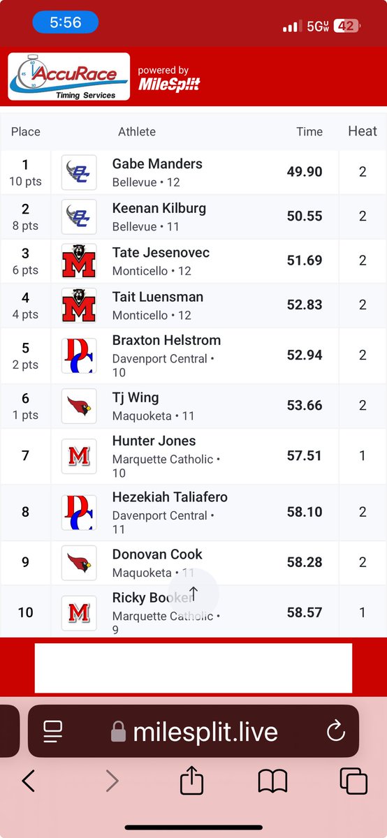 Gabe Manders breaks the 50 barrier and breaks the school record.  Keenan Kilburg just misses the junior record of 50.47