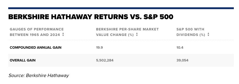 unusual_whales's tweet photo. Berkshire Hathaway, $BRK.A, shares have increased 5,502,284% since 1965, per CNBC.

By comparison, the broad S&amp;P 500 has risen 39,054% during that time period. https://t.co/IPlgV3N43P