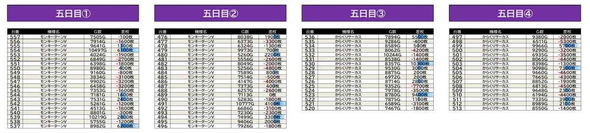 slotibe_sanpo's tweet photo. 5/5【⑤日目】
#マルハン浜松中央せぶんリサーチ調査

📝マルハン浜松中央

🚨せぶんリサーチ速報🚨

💡調査島図・回転数＆差枚
🗺画像を✅

📌ポイント
①5日目も各機種から強差枚が多数出現✨
②からくりとゴージャスには10000枚overも!!
③5日連続プラス着地台も多数確認👀

#PR https://t.co/C9UXfKsAvh