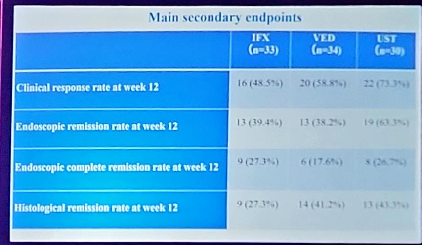 Michael Chiorean (@mchiorean4) on Twitter photo Nonsignificant difference btw IFX, VDZ and USTK in mod-severe UC #colitis p failure of conventional therapy in very small study from 🇯🇵. Only predictor for IFX arm: combo therapy #DDW2025 #IBD Nonsignificant difference btw IFX, VDZ and USTK in mod-severe UC #colitis p failure of conventional therapy in very small study from 🇯🇵. Only predictor for IFX arm: combo therapy #DDW2025 #IBD
