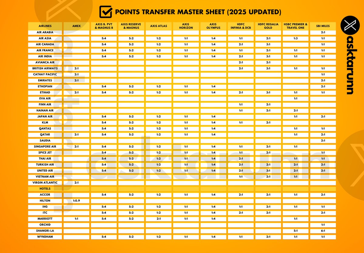 🚨 2025 POINTS MASTER SHEET DROPPED 🔥
(Your shortcut to flying smarter and staying in style)

✅️ Which cards transfer to which airlines?
✅️ Which hotels give the best bang for your points?
✅️ Which combos make your points stretch FURTHER?

➕ No more wasting points.

💾