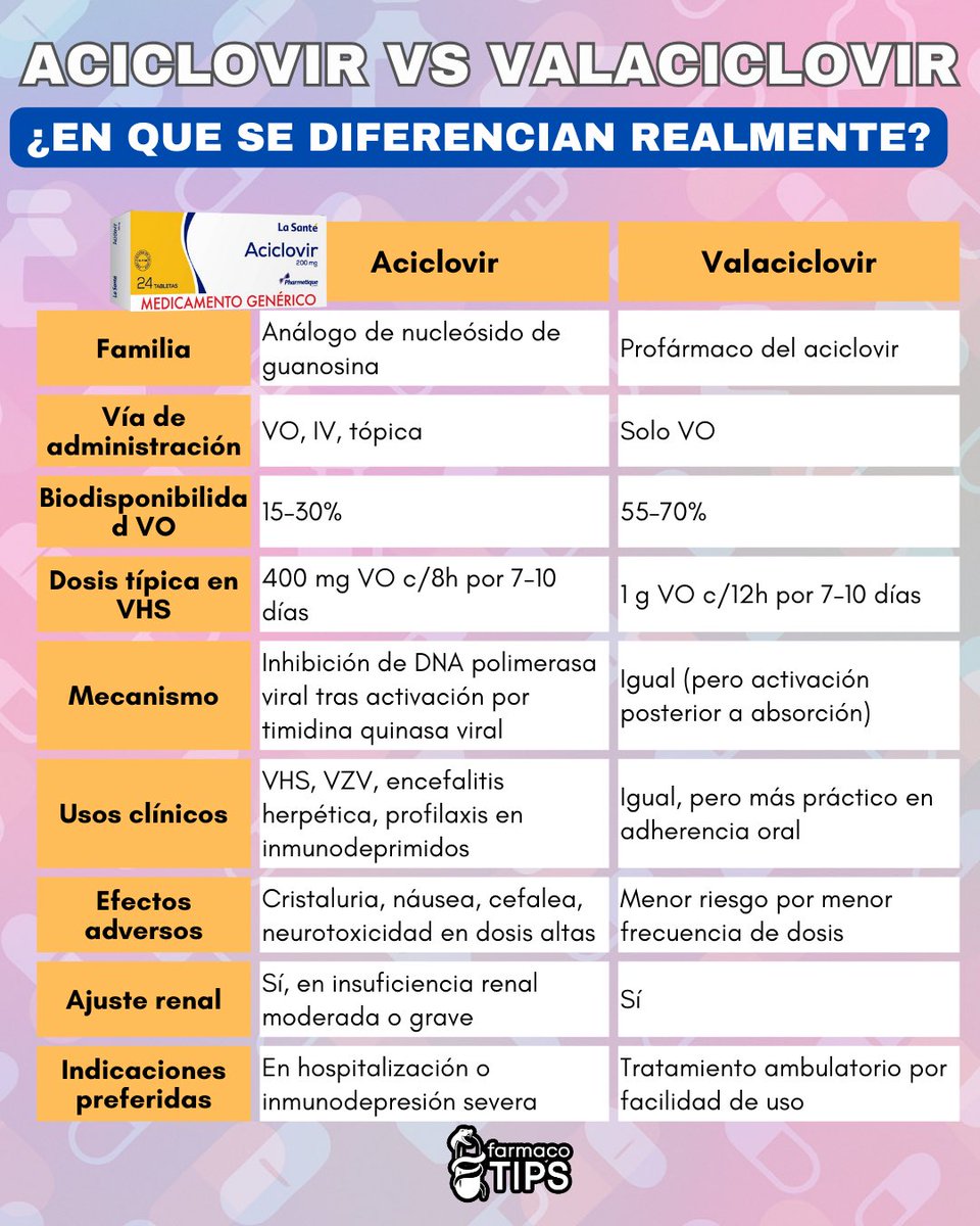 💥 NO ES LO MISMO usar ACICLOVIR que VALACICLOVIR: aprende a diferenciarlos 🧪📚
