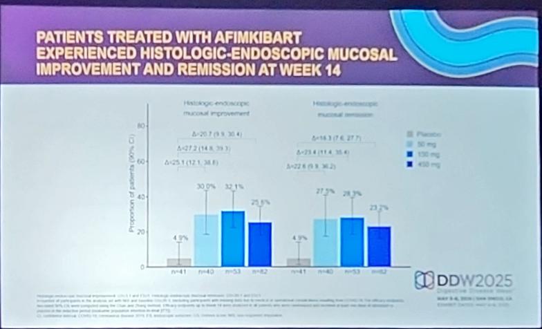 Michael Chiorean (@mchiorean4) on Twitter photo Afimkibart (TL1-A inhibitor) demonstrated efficacy for objective EP in moderate-severe UC #colitis in phase 2b clinical trial w no dose response, presented by Dr <a href="/vipuljairath/">Vipul Jairath MBChB DPhil</a>. The competition in this MOA class is intensifying #DDW2025 #IBD Afimkibart (TL1-A inhibitor) demonstrated efficacy for objective EP in moderate-severe UC #colitis in phase 2b clinical trial w no dose response, presented by Dr <a href="/vipuljairath/">Vipul Jairath MBChB DPhil</a>. The competition in this MOA class is intensifying #DDW2025 #IBD