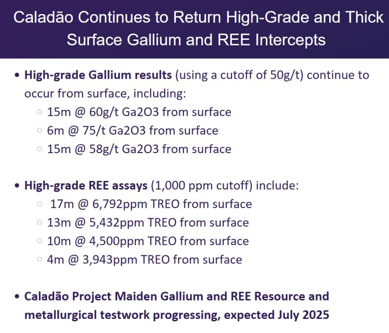 Further high-grade #gallium &amp; #REE assays from surface at our Caladão Project in Brazil’s Lithium Valley, with results up to 15m @ 60g/t Ga₂O₃ and 17m @ 6,792ppm TREO. 6,000m has been drilled across 60km² with MRE due July 2025. 

Read more: tinyurl.com/2tmfysdv

$AXL