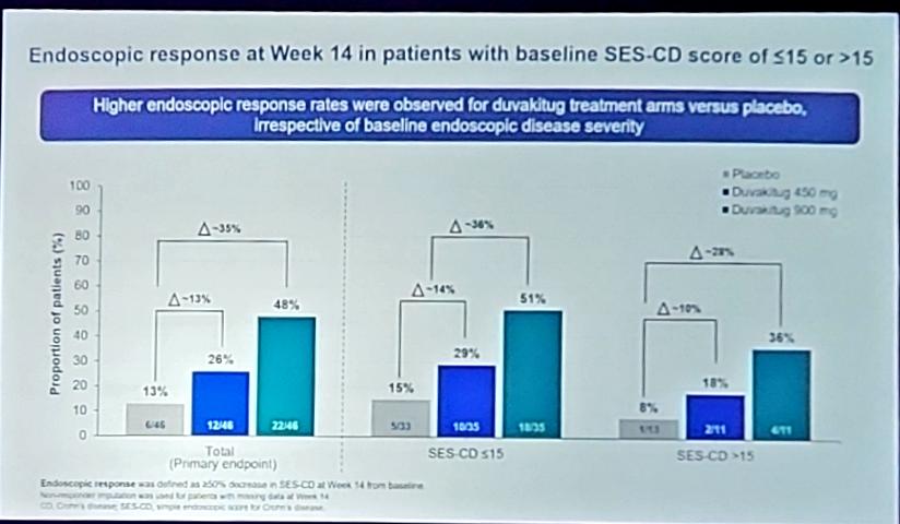Michael Chiorean (@mchiorean4) on Twitter photo Anti-TL1-a 3.0! Duvakitug demonstrated efficacy primarily for endoscopic endpoints in mod-severe #crohnsdisease in a first of its kind in #IBD basket trial (parallel UC, CD). Well tolerated <a href="/vipuljairath/">Vipul Jairath MBChB DPhil</a> #DDW2025 #IBD Anti-TL1-a 3.0! Duvakitug demonstrated efficacy primarily for endoscopic endpoints in mod-severe #crohnsdisease in a first of its kind in #IBD basket trial (parallel UC, CD). Well tolerated <a href="/vipuljairath/">Vipul Jairath MBChB DPhil</a> #DDW2025 #IBD