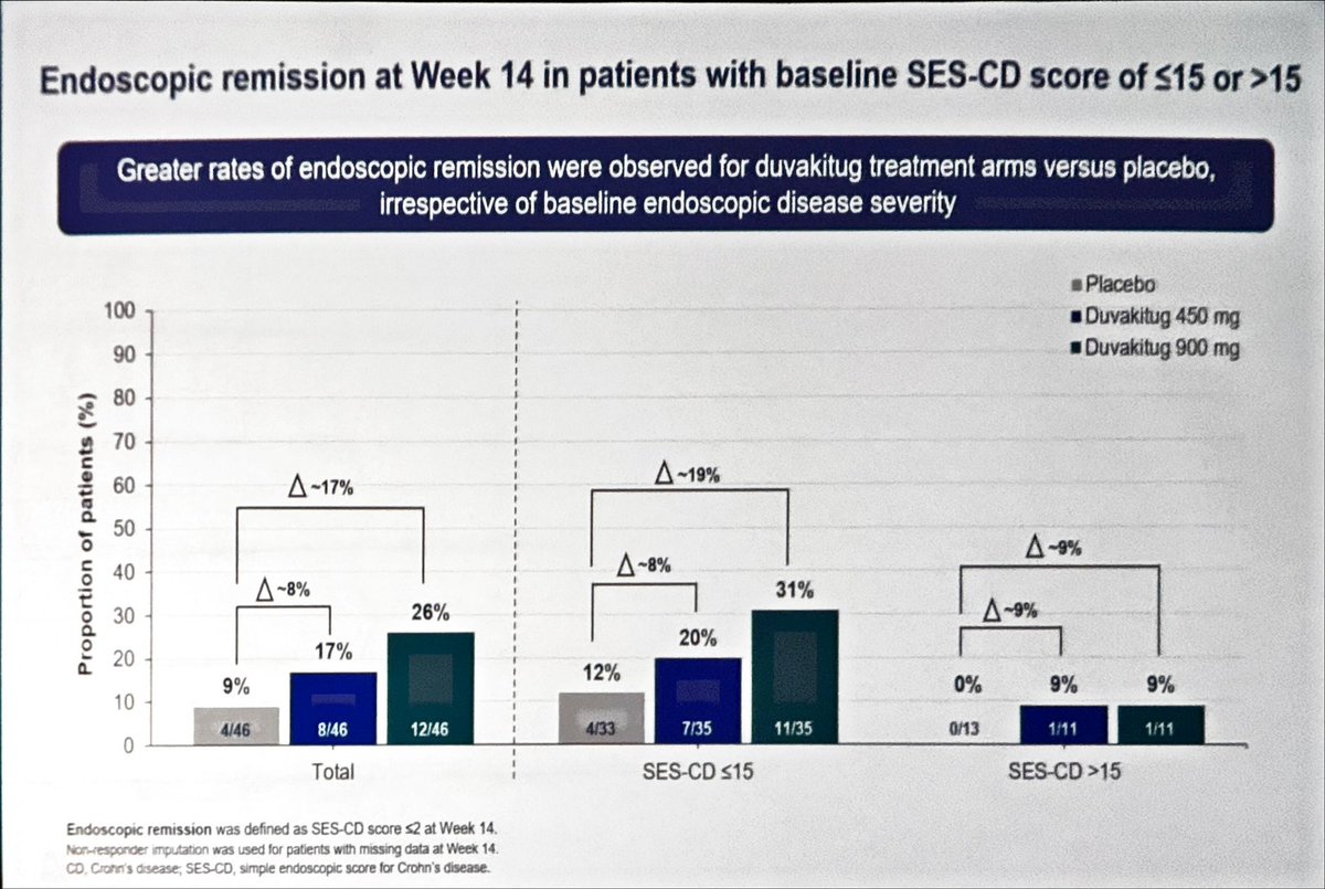 David Ziring (@dziring) on Twitter photo Anti-TL1A data continues to look good. This time for Duvakitug. #DDW2025 Anti-TL1A data continues to look good. This time for Duvakitug. #DDW2025