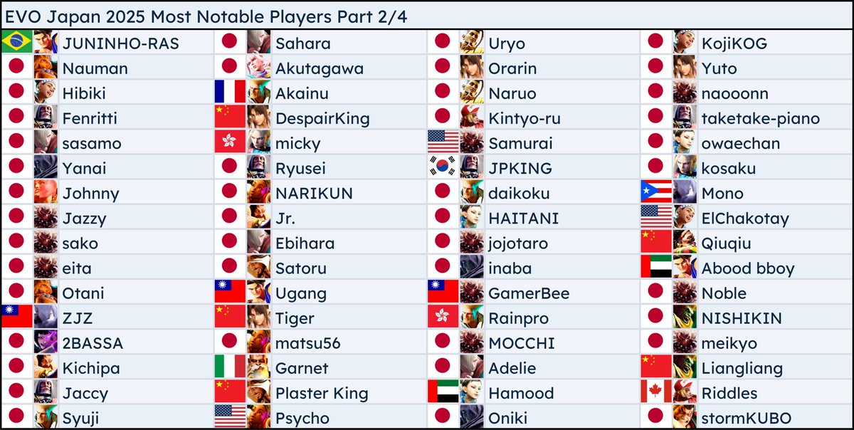 crossknockout's tweet photo. EVO Japan 2025 SF6 Most Notable Entrants. The second biggest tournament of all time, and the most stacked yet.

Highlighted 256 out of 6600+ entrants (64 in each image, mostly by seed tier order), including all top seeds. Apologies in advance for any mistakes. https://t.co/jbXg7BjVht