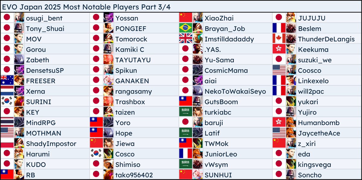 crossknockout's tweet photo. EVO Japan 2025 SF6 Most Notable Entrants. The second biggest tournament of all time, and the most stacked yet.

Highlighted 256 out of 6600+ entrants (64 in each image, mostly by seed tier order), including all top seeds. Apologies in advance for any mistakes. https://t.co/jbXg7BjVht