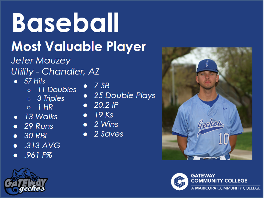 GateWay CC Athletics (@gatewaygeckos) on Twitter photo <a href="/gecknation/">GeckNation Baseball</a> Baseball Award Winners!
Offensive Player of the Year: <a href="/MalleeAustin/">Austin Mallee</a>
Offensive Player of the Year: <a href="/maize_matt/">Matthew Maize</a>
Most Valuable Player: <a href="/JeterMauzey/">Jeter Mauzey</a>
<a href="/gatewayaz/">GateWay CC</a> <a href="/accac_sports/">ACCAC Sports</a> <a href="/gecknation/">GeckNation Baseball</a> Baseball Award Winners!
Offensive Player of the Year: <a href="/MalleeAustin/">Austin Mallee</a>
Offensive Player of the Year: <a href="/maize_matt/">Matthew Maize</a>
Most Valuable Player: <a href="/JeterMauzey/">Jeter Mauzey</a>
<a href="/gatewayaz/">GateWay CC</a> <a href="/accac_sports/">ACCAC Sports</a>