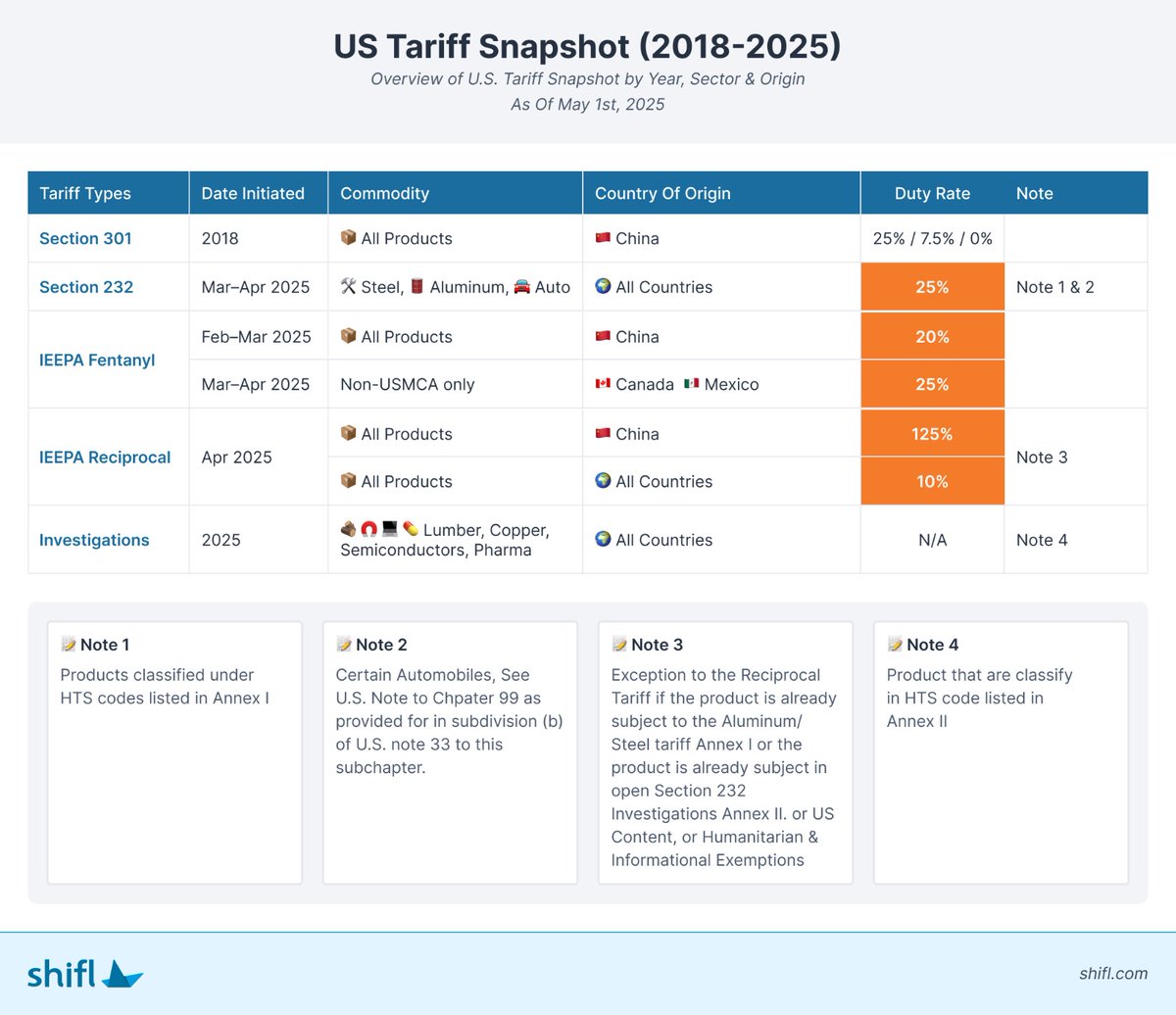 See below the latest Snapshot of the tariffs schedule