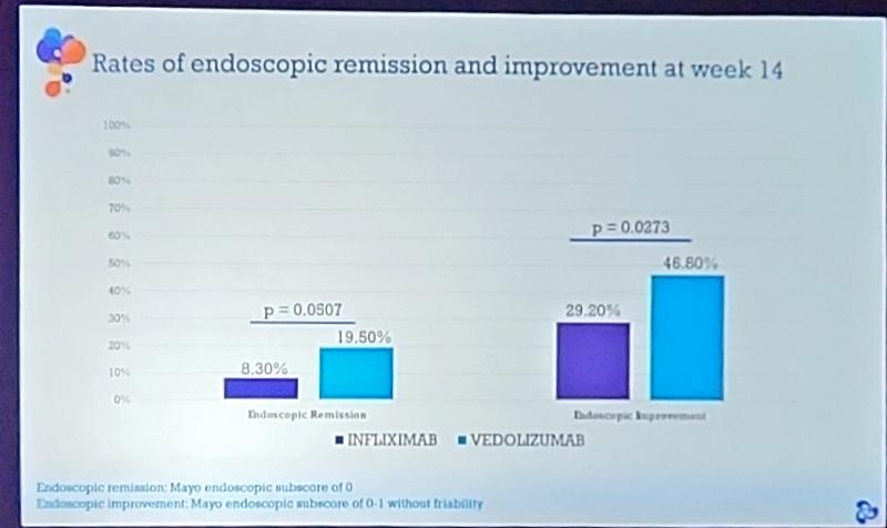 Michael Chiorean (@mchiorean4) on Twitter photo 2nd line VDZ (slightly) superior to IFX in UC #colitis patients after failure of ADA or GOL in H2H RCT; efficacy @ week 14 for CSF remission, endo response and remission. This can be practice-changing, pending wk 54 data #DrGuillaumeBouguen #DDW2025 #IBD 2nd line VDZ (slightly) superior to IFX in UC #colitis patients after failure of ADA or GOL in H2H RCT; efficacy @ week 14 for CSF remission, endo response and remission. This can be practice-changing, pending wk 54 data #DrGuillaumeBouguen #DDW2025 #IBD