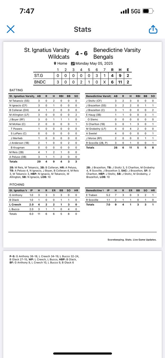 So proud of this team!! Bengals defeat state ranked St. Ignatius 6-4 today! These guys are playing great baseball heading into the tournament! What a moment for our guys! Go Bengals!! ⚾️🐅