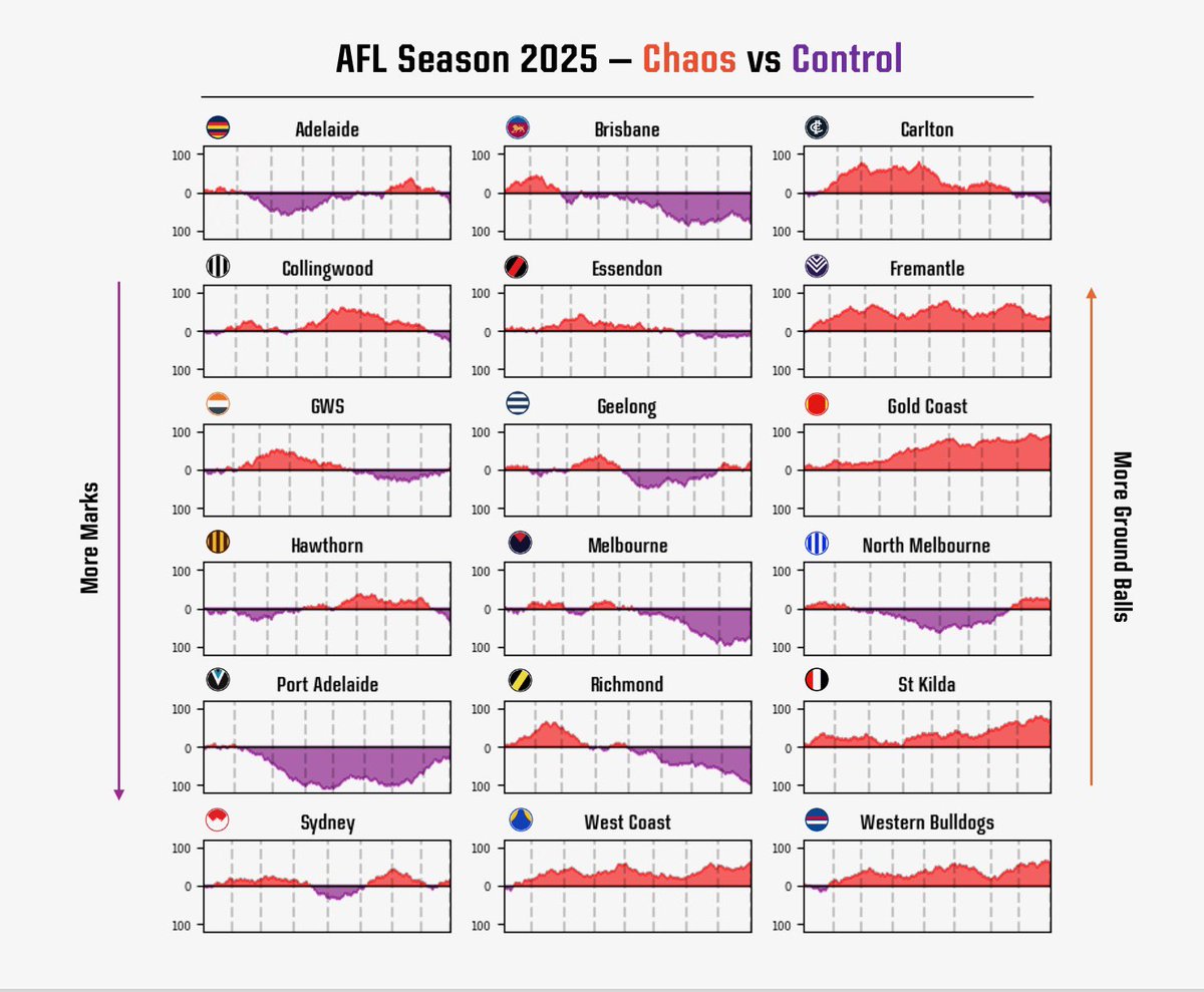 AFL Club by Club - Chaos vs Control
Some interesting early season trends with some clear stylistic preferences mixed in with some matchup specific methods
