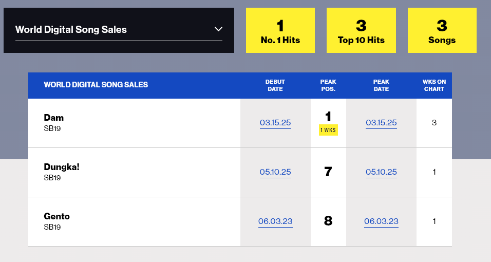 US_ATIN's tweet photo. 💥We're thrilled to celebrate another incredible milestone for #SB19!  🥳⭐

SB19's Dungka! has made an impressive debut at #7 on the Billboard World Digital Song Sales Chart. This marks the 3rd track from SB19 to grace this chart, showcasing their growing global impact.  

Huge congratulations to SB19 and A'TIN for this remarkable achievement! Keep shining!✨⭐

A massive THANK YOU to all A’TIN and SB19 supporters across the US!  Your unwavering love and support have made this incredible milestone possible! 💖 

@SB19Official #SB19 
#SimulAtWakas #SB19DUNGKA