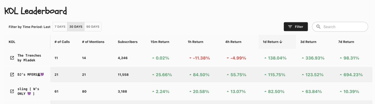 kolsierdotfun's tweet image. Of the KOLs that have made &amp;gt;10 calls in the past month, the current leaders by average 1D returns are:

1. @Mladek_sol 
2. @thisisdjen 
3. @slingdeez

Still alpha in the trenches.