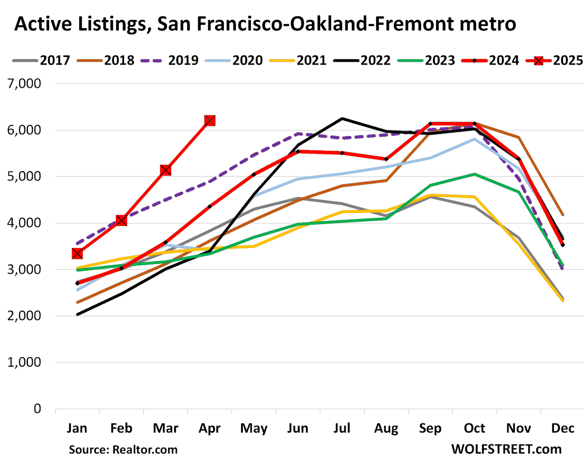 wolfofwolfst's tweet photo. California Inventory of Homes for Sale Suddenly Piles Up: +51% Year-over-Year, to Highest April in Years.
San Diego +70%, Los Angeles +50%, San Jose &amp; Silicon Valley +67%; San Francisco metro +43% (highest April since at least 2016)
https://t.co/B8wB9X7RUH https://t.co/eh4WqEEgj0