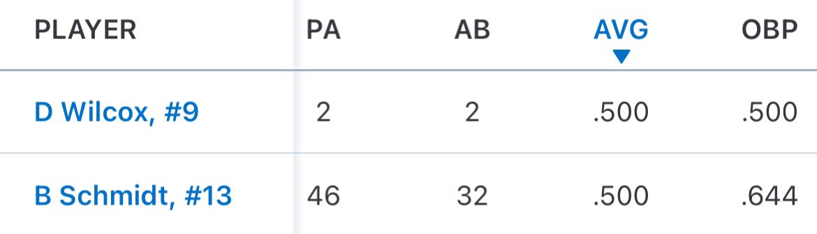 BroSchmidt31's tweet photo. That’s an end to my sophomore school ball season because of a transfer rule that I can only play 13 games. I batted .500 through 32 ab and had 5 doubles and 2 triples. Also had 15.0 IP with 17ks and a .467 ERA
@PrepBaseballOH @Doug_Adams2 @Starting9_37_ @TopVelo_Dayton https://t.co/YRkqoarwkn