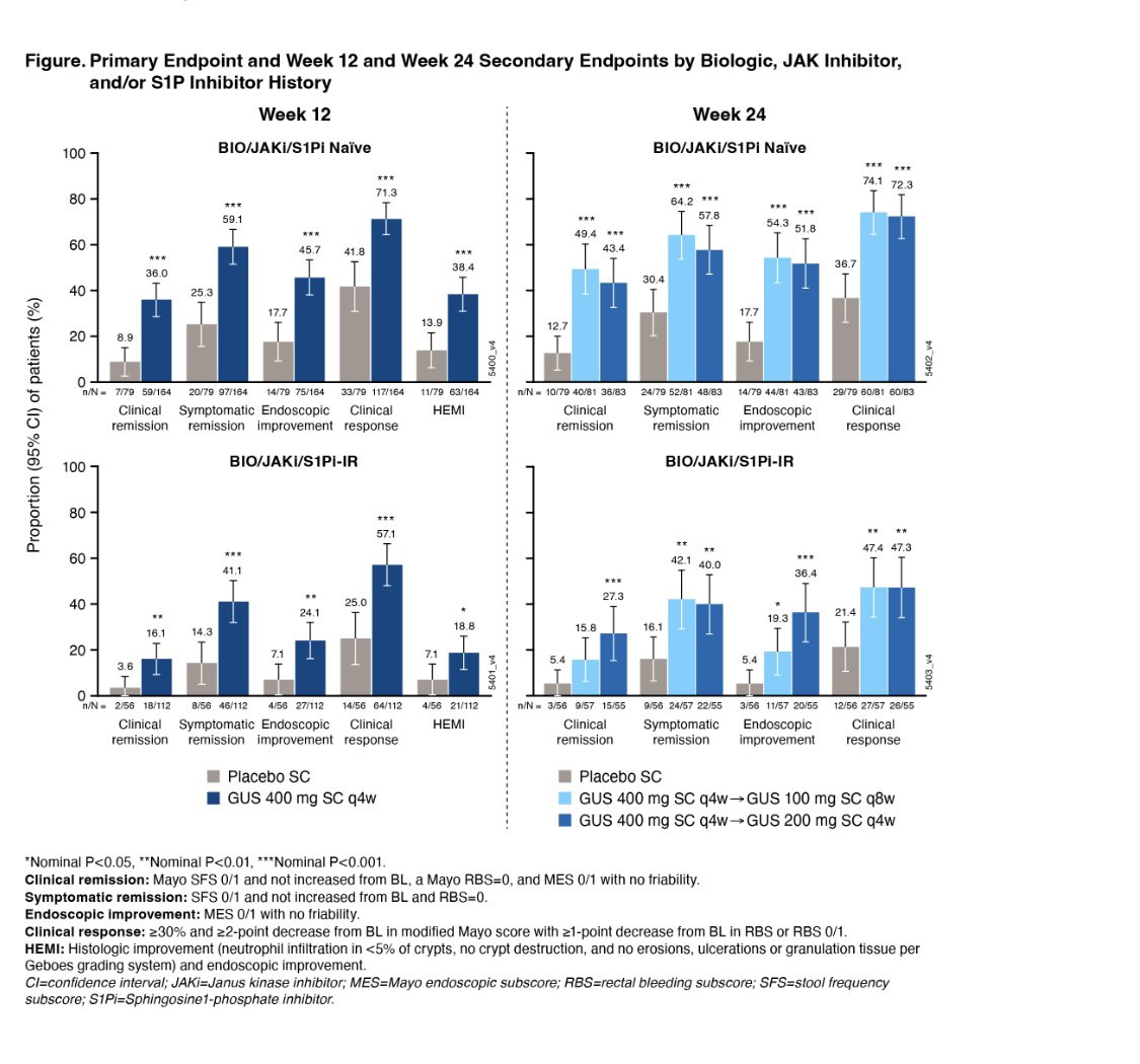 Aline Charabaty, MD, FACG, AGAF (@dcharabaty) on Twitter photo #DDW2025 SQ induction Guselkumab in UC #ASTRO <a href="/MLongMD/">Millie Long</a>
🔺GUS 400mg SC q4w x3 vs placebo -> GUS 100mg SC q8w or 200mg SC q4w vs placebo
🔺Wk12 Gus vs placebo
✔️ClinRem 27% vs 6%
✔️EndoImprov 37% vs 13%
✔️ClinResp 65% vs 34%
✔️HEMI 30% vs 11%
⚠️🟰QUASAR IV induction data ! #DDW2025 SQ induction Guselkumab in UC #ASTRO <a href="/MLongMD/">Millie Long</a>
🔺GUS 400mg SC q4w x3 vs placebo -> GUS 100mg SC q8w or 200mg SC q4w vs placebo
🔺Wk12 Gus vs placebo
✔️ClinRem 27% vs 6%
✔️EndoImprov 37% vs 13%
✔️ClinResp 65% vs 34%
✔️HEMI 30% vs 11%
⚠️🟰QUASAR IV induction data !