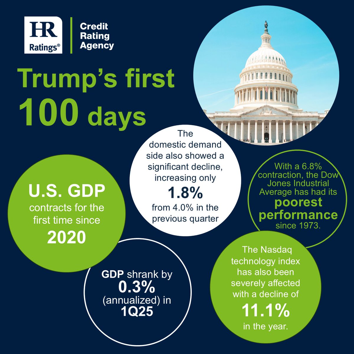 HRRATINGS_US's tweet photo. The #GDP shrank by 0.3% annualized in the 1Q25, its first decline since the pandemic.

#HRRatings continues to monitor the evolving economic landscape as volatility and uncertainty persist in the early months of the new administration.
https://t.co/IrSc8T9fjI

#USEconomicOutlook https://t.co/wdwI8jwR8U