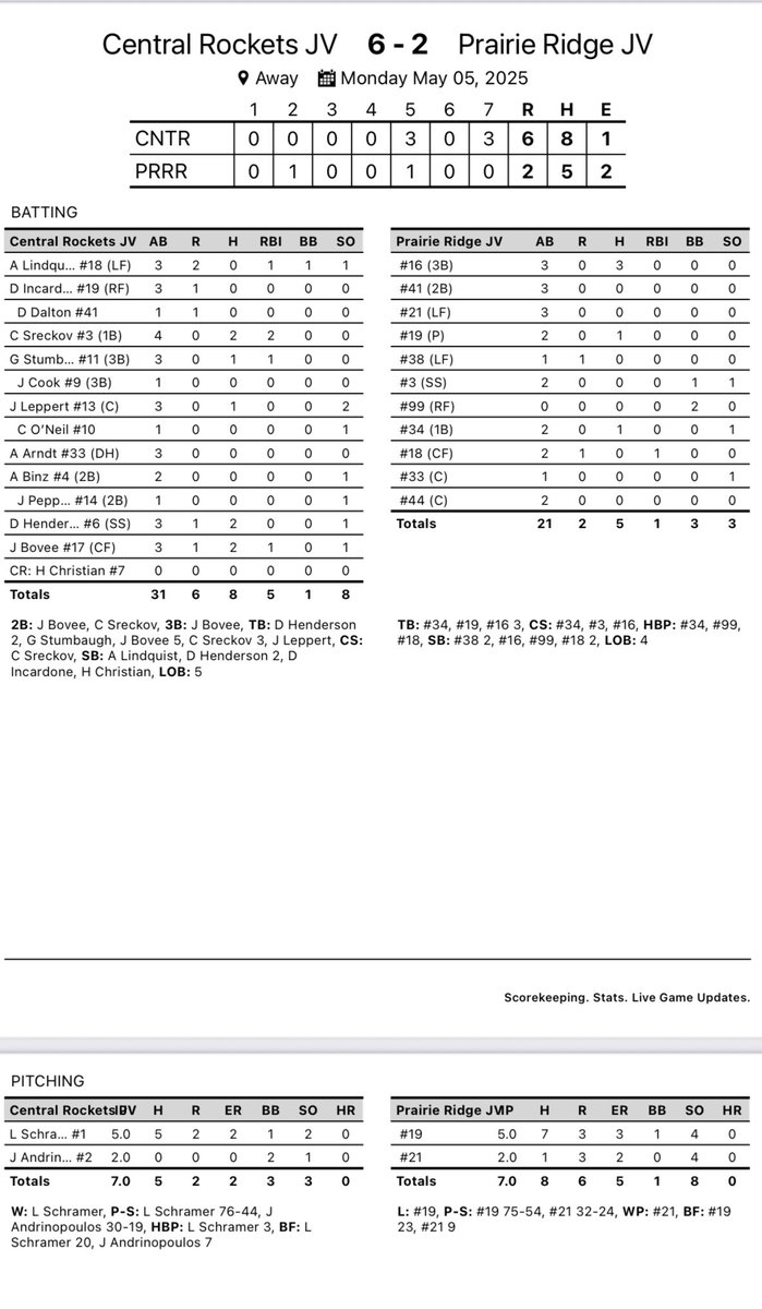 Gary Brester (@realgary6) on Twitter photo <a href="/Rocket_Baseball/">Central Rockets - Baseball</a> JV defeats Prairie Ridge 6-2. 13-8 on the year (9-3-1 FVC)
<a href="/LincolnSchramer/">Lincoln Schramer</a> 5IP 2ER 5H 1BB
<a href="/JAndrinopoulos1/">Jonathan Andrinopoulos</a> 2IP 0H 0R
<a href="/ConnorSreckov6/">Connor Sreckov - 2027</a> 2-4 2B 2 RBI
<a href="/dom_henderson07/">Dominic Henderson</a> 2-3
<a href="/JaxtonBov27/">Jaxton Bovee</a> 2-3 2B,3B RBI
<a href="/GavinStumbaugh6/">Gavin Stumbaugh</a> <a href="/leppert_jimmy/">Jimmy Leppert</a> 1 hit each. <a href="/Rocket_Baseball/">Central Rockets - Baseball</a> JV defeats Prairie Ridge 6-2. 13-8 on the year (9-3-1 FVC)
<a href="/LincolnSchramer/">Lincoln Schramer</a> 5IP 2ER 5H 1BB
<a href="/JAndrinopoulos1/">Jonathan Andrinopoulos</a> 2IP 0H 0R
<a href="/ConnorSreckov6/">Connor Sreckov - 2027</a> 2-4 2B 2 RBI
<a href="/dom_henderson07/">Dominic Henderson</a> 2-3
<a href="/JaxtonBov27/">Jaxton Bovee</a> 2-3 2B,3B RBI
<a href="/GavinStumbaugh6/">Gavin Stumbaugh</a> <a href="/leppert_jimmy/">Jimmy Leppert</a> 1 hit each.