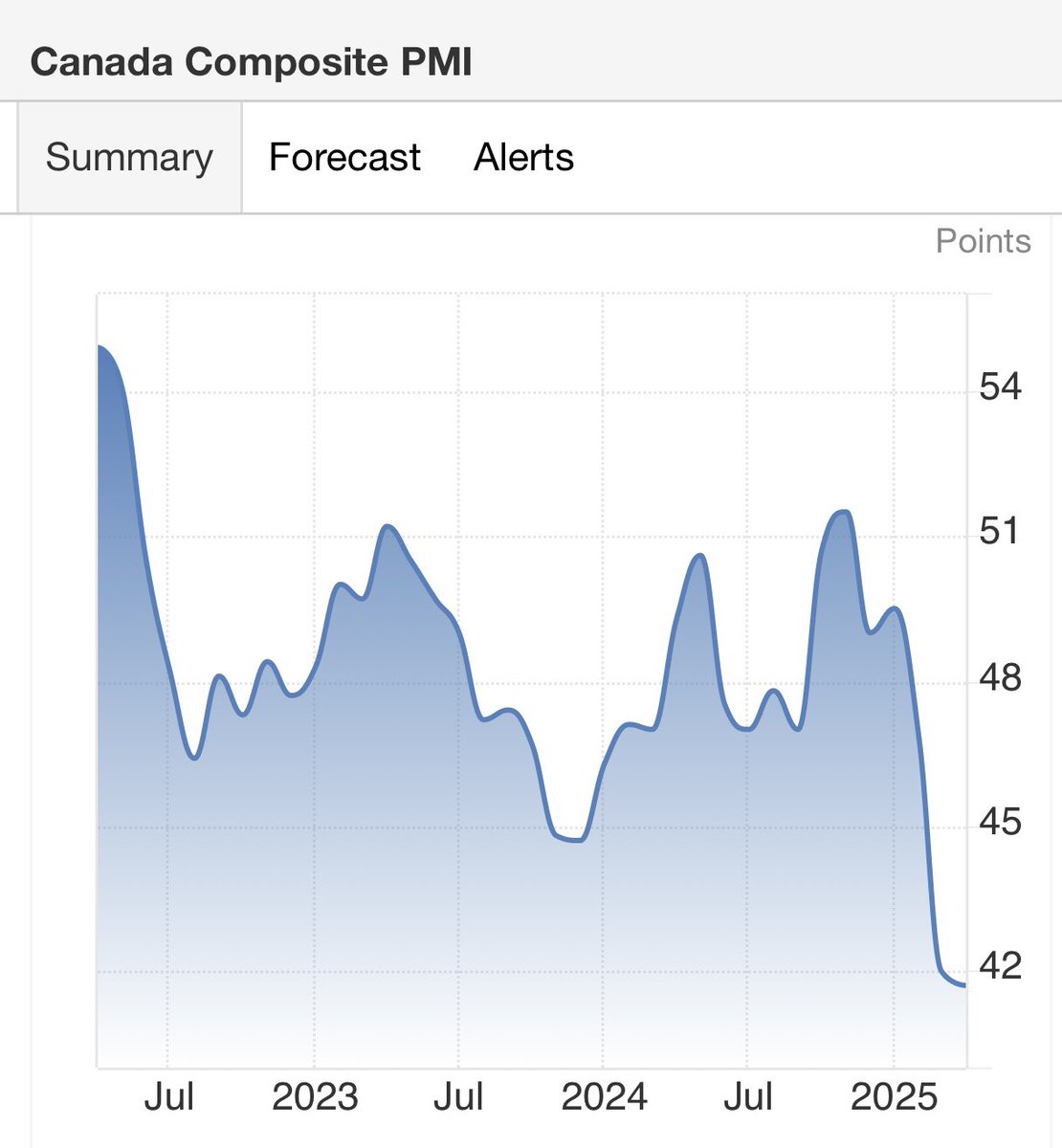 🟫"Canada: PMI Composito S&P Segna il Peggiore Risultato da Giugno 2020 con un 41.7"