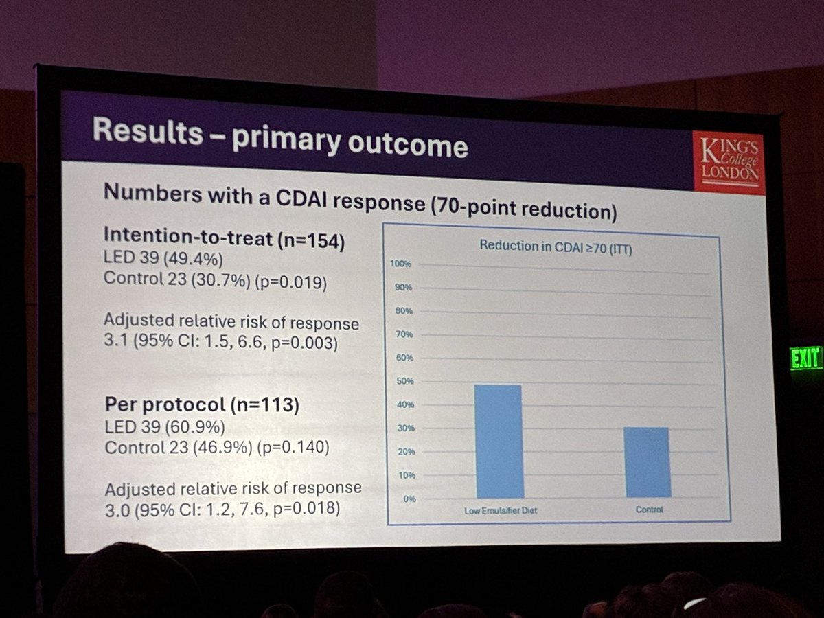 Heidi Staudacher PhD AdvAPD (@hmstaudacher) on Twitter photo Finally I got to see the presentation on ADDAPT! First human trial evaluating low emulsifier diet (via resupplementation) in Crohn’s. Great slides highlight8
Ing the challenges of diet research. Not as ‘easy’ as a pill vs placebo👇🏼Aaron Bancil <a href="/ProfWhelan/">Kevin Whelan</a> Finally I got to see the presentation on ADDAPT! First human trial evaluating low emulsifier diet (via resupplementation) in Crohn’s. Great slides highlight8
Ing the challenges of diet research. Not as ‘easy’ as a pill vs placebo👇🏼Aaron Bancil <a href="/ProfWhelan/">Kevin Whelan</a>