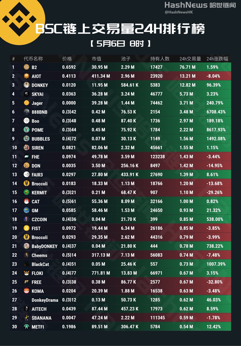 HashNewsHK's tweet photo. BSC链上24小时成交额排行榜(5月6日)
#B2 $AIOT $DONKEY $SKYAI $Jager #888BNB $Boo $POME #BUBBLES $SIREN $FHE $DON #FAIR3 #Broccoli $KERMIT $CAT $GM $CZCOIN $FIST #Broccoli #BabyDONKEY $Cheems #BlackCat $FLOKI $FREE $KOMA #donkeydrama
@cz_binance @heyibinance @freyabtc @Cryptobaofu @BobbySuper567 @doushi0503 @jmlaoliu @DrcDAO @BTC_Prophet_ @hebi555 @siyizhisheng3 @xueqiu88 @tutorialtoken @mubarak_cto
