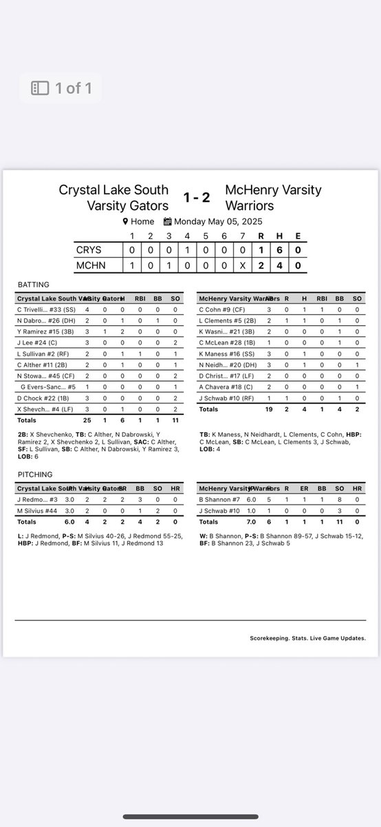 McHenry Baseball (@mchenrybaseball) on Twitter photo 2-1 win. 22-2-1 (12-1) At CL South on Wednesday. Congrats to <a href="/Brandon_Shan7/">Brandon Shannon</a> on breaking the Career Wins Record with his 21st career win! <a href="/PrepBaseballIL/">Prep Baseball Illinois</a> 2-1 win. 22-2-1 (12-1) At CL South on Wednesday. Congrats to <a href="/Brandon_Shan7/">Brandon Shannon</a> on breaking the Career Wins Record with his 21st career win! <a href="/PrepBaseballIL/">Prep Baseball Illinois</a>
