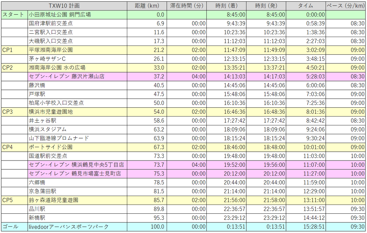 suwasakix's tweet image. 東京エクストリームウォーク100の計画表を作りました

サブ15.5計画です

#XW
#TXW100
#東京エクストリームウォーク
#東京エクストリームウォーク100