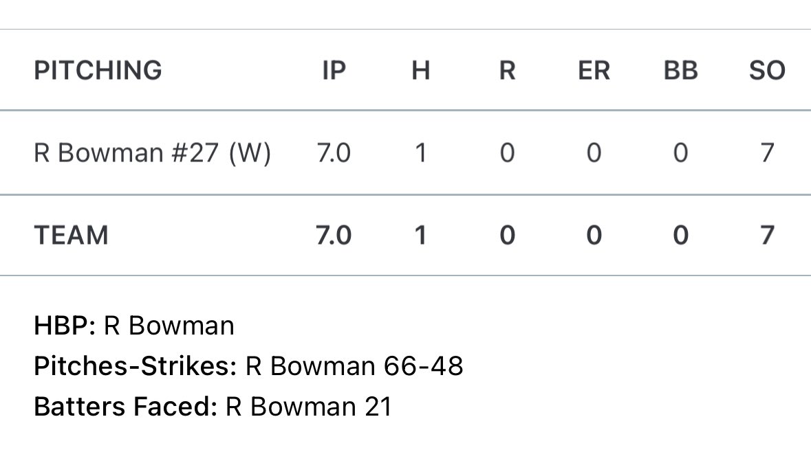 Got the start against Huntington today. Had a CG SHO, took a no-no into the 6th, had 7ks and no walks in 66 pitches. <a href="/baseballskins22/">Hurricane Redskins 2025 Baseball</a> @WowFactorOHV <a href="/stevesabins/">Steve Sabins</a> <a href="/DPetey27/">Dean Peterson</a> <a href="/kowalobear126/">Andrew Kowalo</a> <a href="/bealsy9/">Greg Beals</a> <a href="/WVUBaseball/">WVU Baseball</a> <a href="/UKBaseball/">Kentucky Baseball</a> <a href="/J_Gar12/">Jacob Garcia</a> <a href="/HerdBaseball/">Marshall Baseball</a> <a href="/WVSU_Baseball/">WVSU Baseball</a> <a href="/DougLittle1/">Doug Little</a>