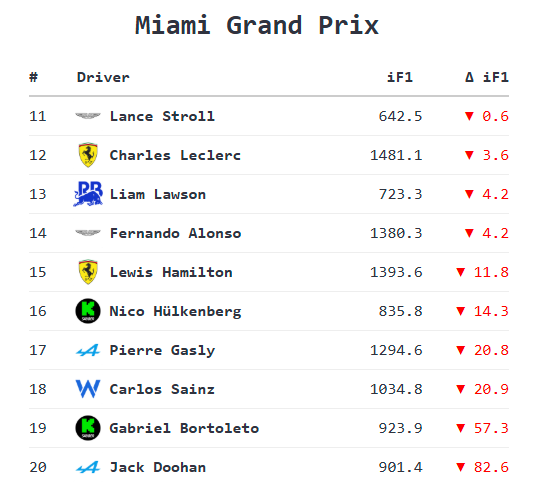 iF1 Changes for this past weekend's #F1 #MiamiGP

Ocon and Hadjar take 1 &amp; 2 outperforming their projections. Piastri in 3rd with another dominant drive in the fastest car on the grid.