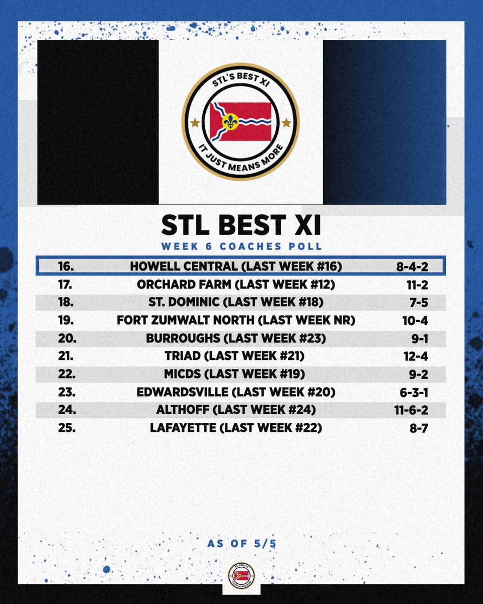 @STL_Best_XI (@stl_best_xi) on Twitter photo Top 4 teams remain the same in the Week 6 STL Best XI Coaches Poll!  What teams will climb the ladder next week as we start to think about playoff soccer?!?! Top 4 teams remain the same in the Week 6 STL Best XI Coaches Poll!  What teams will climb the ladder next week as we start to think about playoff soccer?!?!