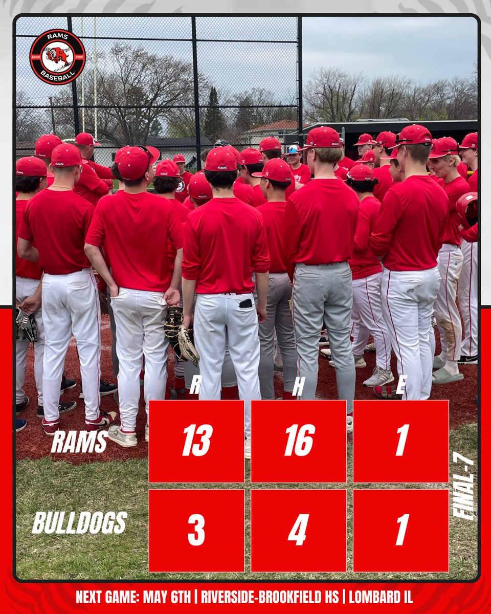 That’s a win!

The Ram’s improved to 11-1 in UEC play with a 13-3 win over Riverside-Brookfield. 

Fantastic baseball game in all phases. Everyone did their job today.

We will be back for game 2 tomorrow at home with a 4:30 pm first pitch.