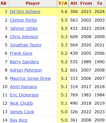 Only running backs to average 5+ yards per carry during the first two seasons of their career in the Super Bowl era (min. 300 carries s/o <a href="/Stathead/">Stathead</a> )