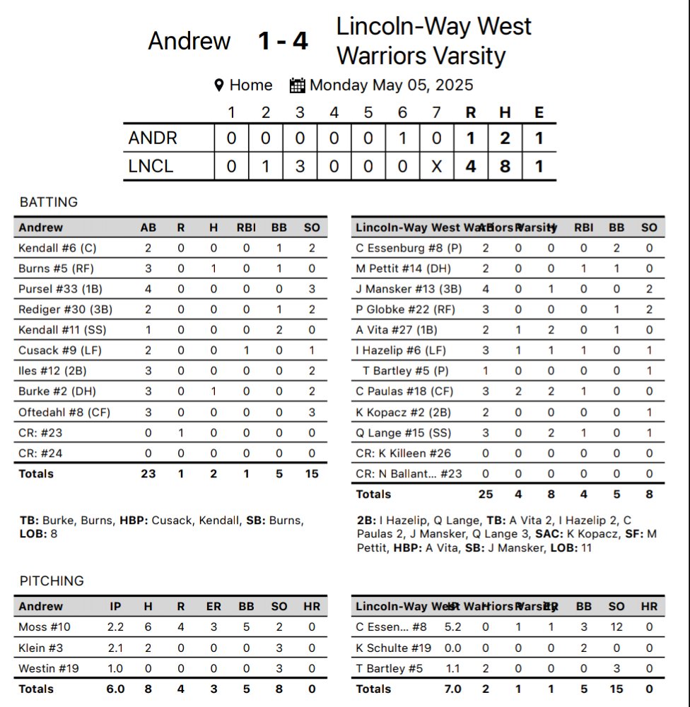 LWW Baseball (@lwwestbaseball) on Twitter photo Warriors win 4-1 over Andrew. Record 18-5, 7-4 SWSC.
Conor Essenburg (W) 5.2, 0 H, 12 K
Tyler Bartley (SV) 1.2 IP, 3 K
Quinten Lange 2 H, 2B, RBI
Anthony Vita 2 H, BB
Carson Paulas 2 H, RBI, 2 R
Ian Hazelip 2B, RBI
<a href="/PrepBaseballIL/">Prep Baseball Illinois</a> Warriors win 4-1 over Andrew. Record 18-5, 7-4 SWSC.
Conor Essenburg (W) 5.2, 0 H, 12 K
Tyler Bartley (SV) 1.2 IP, 3 K
Quinten Lange 2 H, 2B, RBI
Anthony Vita 2 H, BB
Carson Paulas 2 H, RBI, 2 R
Ian Hazelip 2B, RBI
<a href="/PrepBaseballIL/">Prep Baseball Illinois</a>