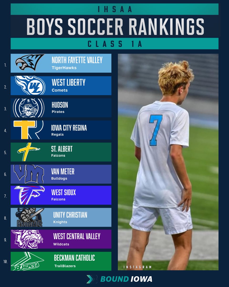 🚨𝐈𝐇𝐒𝐀𝐀 𝐁𝐎𝐘𝐒 ⚽️ 𝐑𝐀𝐍𝐊𝐈𝐍𝐆𝐒🚨

IHSAA releases their third official soccer rankings that directly impact postseason pairing 🔥

4A #1: <a href="/vhstigers/">Valley High School Athletics and Activities</a> , 3A #1: <a href="/dcgactivities/">DCGACTIVITIES</a> , 2A #1: <a href="/BishopHeelanSch/">Bishop Heelan Catholic Schools</a> , 1A #1: <a href="/NFVtigerhawks/">NFVtigerhawks</a> 

#iahssoc Instagram and Parker Johnson.
