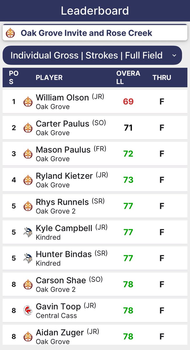 Boys golf was at Rose Creek for the Oak Grove Invite. Team placed 3rd. Hunter and Kyle both shot (+6) 77 today. After a scorecard playoff Hunter placed 5th and Kyle was 6th. <a href="/kylec1204/">Kyle Campbell</a> <a href="/Hbindi06/">Hunter</a> <a href="/NDPreps/">North Dakota Preps</a>