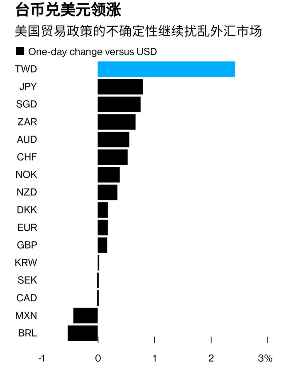 近期依赖贸易的亚洲经济体货币的上涨，引发了各国央行决策者的担忧。虽然货币走强有助于吸引外资，降低进口成本，但也可能会损害出口商的利益，使其产品在全球的竞争力下降。此次反复干预正值美元走弱，亚洲货币上涨，且有迹象表明美国政府即将与主要合作伙伴终止贸易和关税协议。