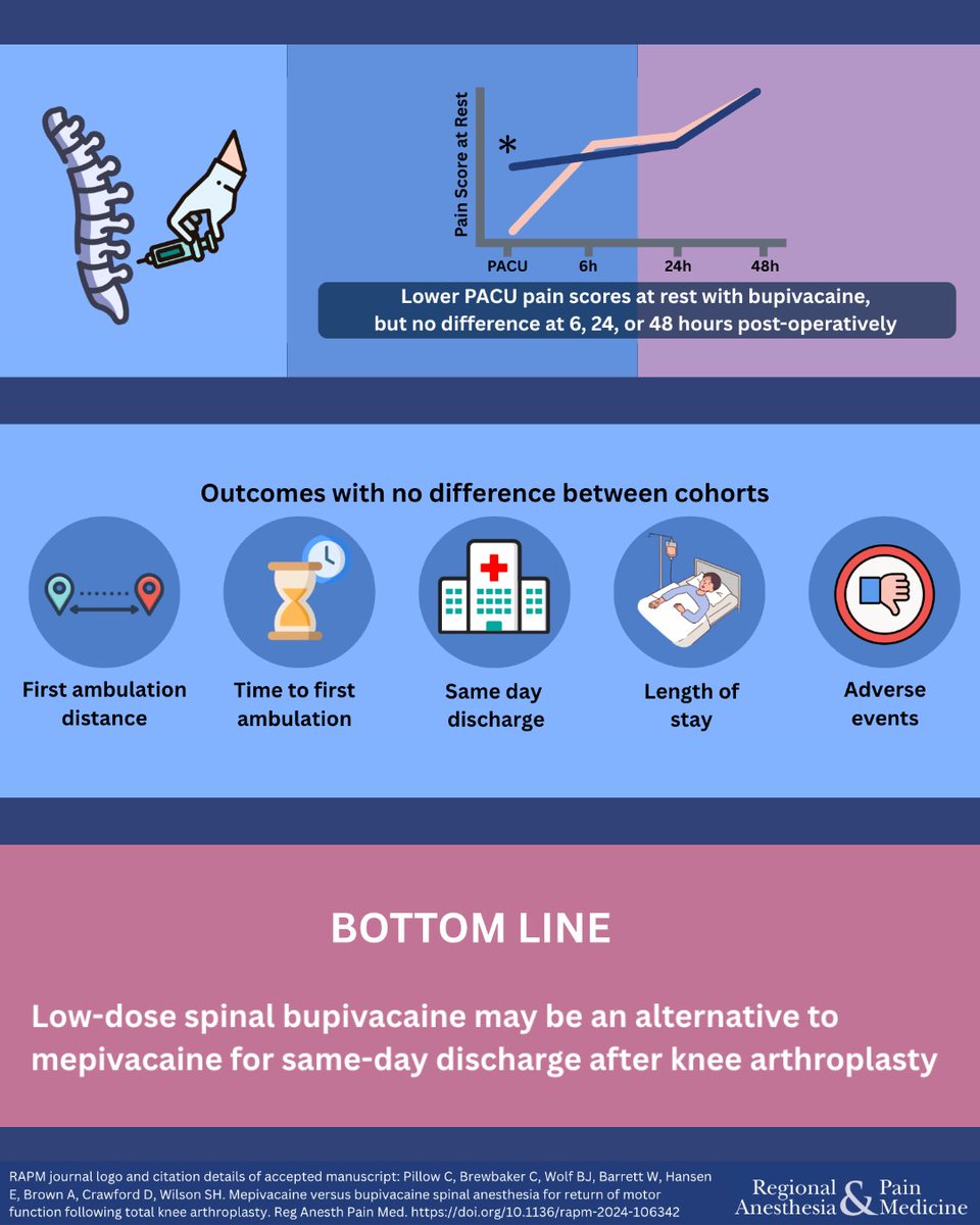 Regional Anesthesia & Pain Medicine (@rapmonline) on Twitter photo 🦵🏼 Mepivacaine vs bupivacaine for spinal in TKA:
✅ Faster motor recovery
✅ Less urinary retention
❌ No change in ambulation, discharge, opioids
🔗 Article: doi.org/10.1136/rapm-2…
🔗 Infographic:
<a href="/saraamaralMD/">Sara Amaral, MD, EDRA, DESAIC</a> <a href="/Ryan_S_DSouzaMD/">Ryan D'Souza, MD</a> 🦵🏼 Mepivacaine vs bupivacaine for spinal in TKA:
✅ Faster motor recovery
✅ Less urinary retention
❌ No change in ambulation, discharge, opioids
🔗 Article: doi.org/10.1136/rapm-2…
🔗 Infographic:
<a href="/saraamaralMD/">Sara Amaral, MD, EDRA, DESAIC</a> <a href="/Ryan_S_DSouzaMD/">Ryan D'Souza, MD</a>