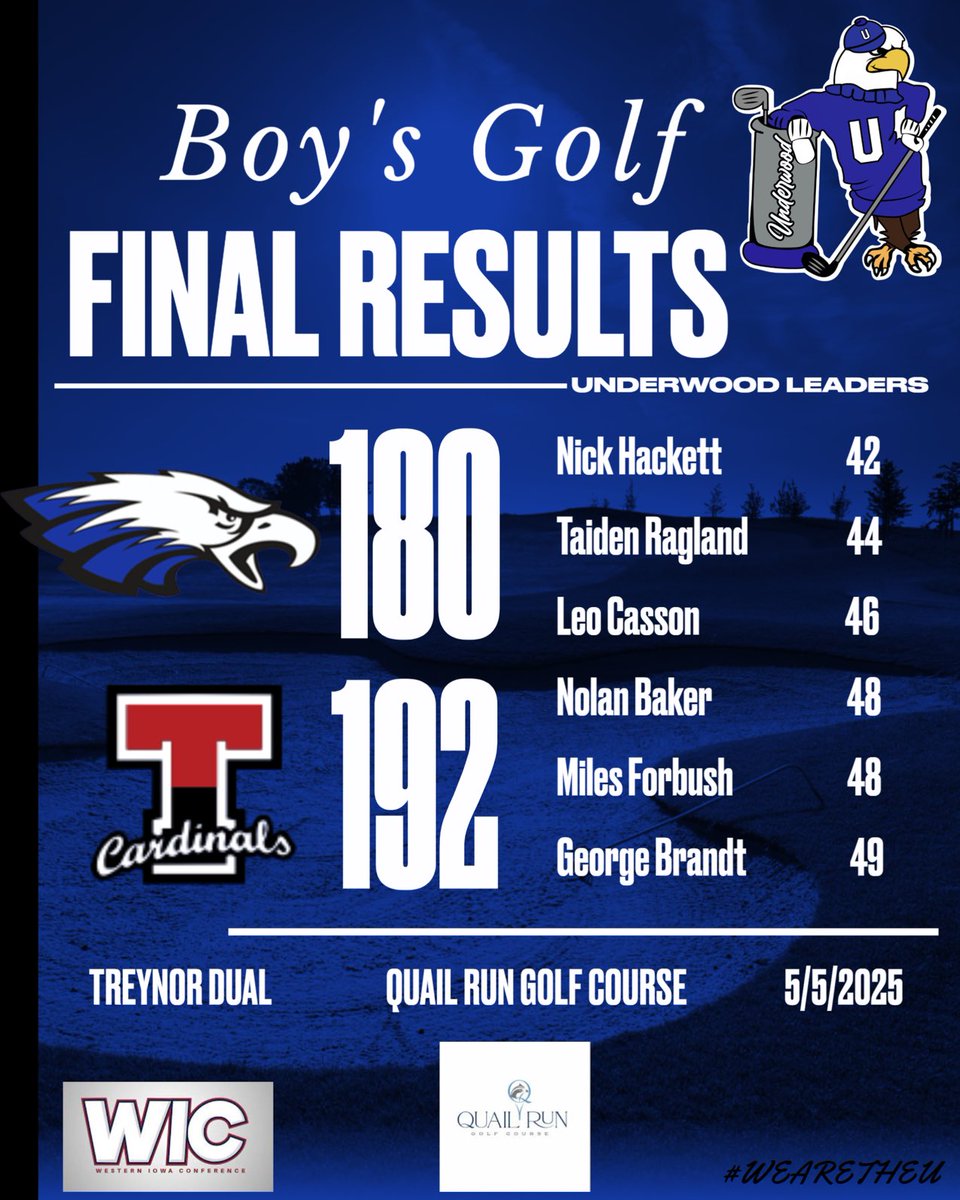 ⛳️Eagles win against Treynor today⛳️
🏌️<a href="/NickHackett7/">Nick Hackett</a> is your medalist🏌️🥇
🏌️Taiden Ragland is the runnerup🏌️🥈
🏌️‍♂️Asher Whigham is your top JV performer with a 45🏌️‍♂️