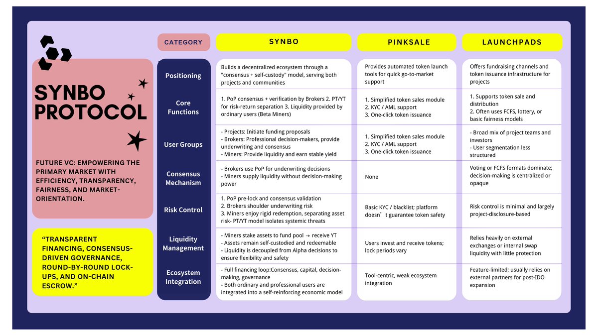 SynboLabs's tweet image. 📢One minute guide to SYNBO!💡
Check out this comparison between SYNBO Protocol ,PINKSALE and LAUNCHPADS across 6 key dimensions
#SYNBO #DeVC #launchpad