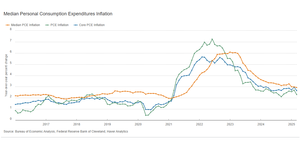 CLV Fed: median PCE price index annual inflation fell below 3.0% in Mar for 1st time since Sep '21 while headline and core PCE also tumbled - still a long way to go before inflation is slain, but a step in the right direction: